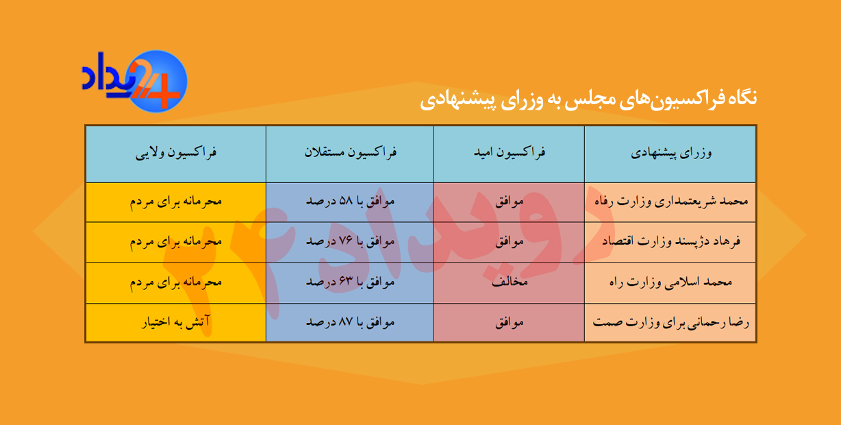 فراکسیون اصولگرایان نتیجه جمع بندی خود را محرمانه اعلام کرد!/ حمایت امید از سه گزینه معرفی شده