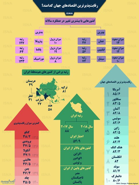 رقابت‌پذیرترین اقتصادهای جهان کدامند؟+نمودار