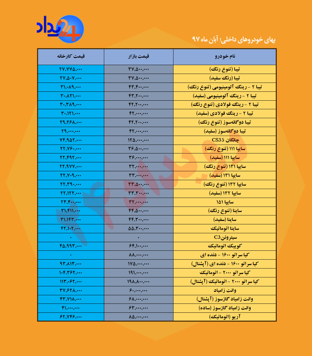 اگرنرخ&zwnj;ها تغییری نکند تولیدات خودرو متوقف خواهد شد/ پراید ۳۴ میلیون تومانی در راه است
