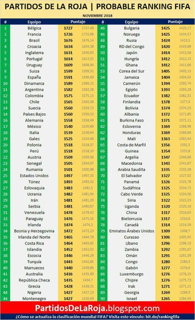 صعود ایران به رده ۲۹ رده بندی فیفا + عکس