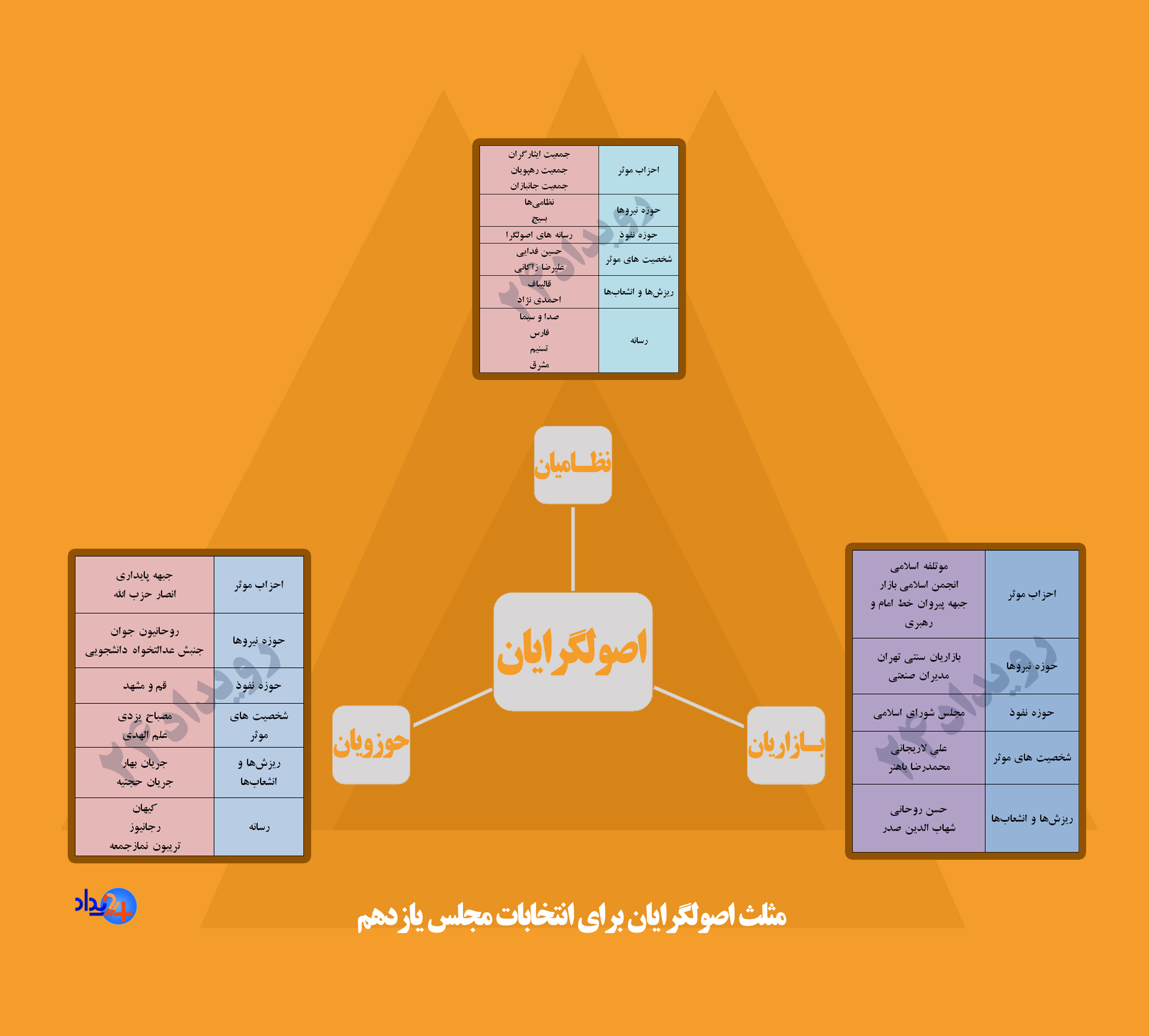 مثلث اصولگرایان برای انتخابات مجلس  یازدهم، کدام رهبران، کدام فهرست‌ها؟+ جدول