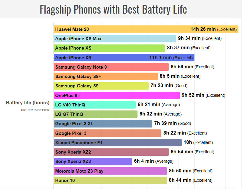 برترین گوشی‌های ۲۰۱۸ با بهترین عمر باتری
