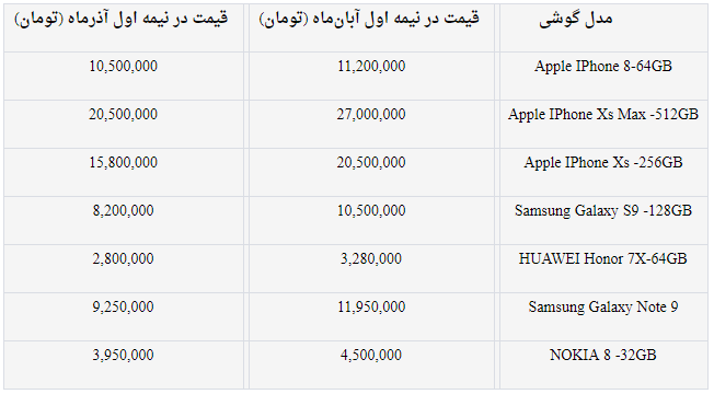 افت ۷ درصدی قیمت گوشی تلفن&zwnj;همراه در یک ماه / ریزش قیمت&zwnj;ها ادامه دارد + جدول