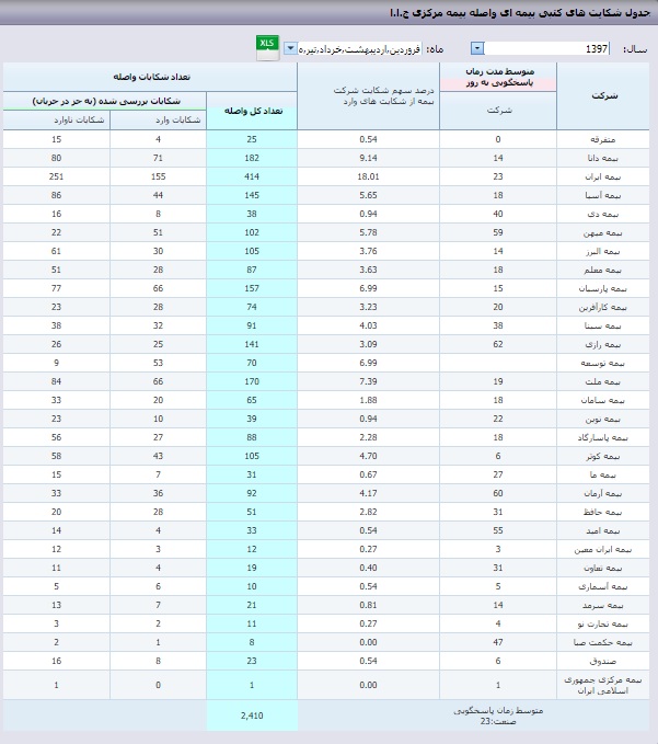 دنده عقب صنعت بیمه/ بیمه های ایران به کجا می روند؟