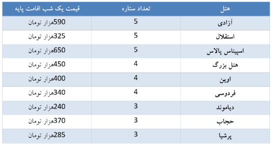 مقایسه قیمت هتل با اجاره خانه در شش شهر محبوب توریستی کشور مقایسه قیمت هتل با اجاره خانه در شش شهر محبوب توریستی کشور