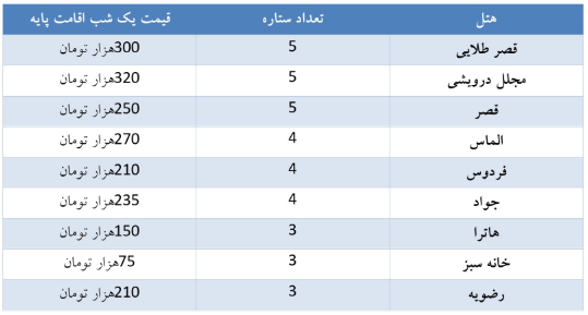 مقایسه قیمت هتل با اجاره خانه در شش شهر محبوب توریستی کشور مقایسه قیمت هتل با اجاره خانه در شش شهر محبوب توریستی کشور