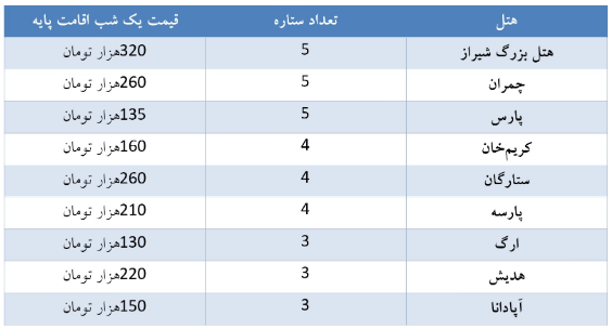 مقایسه قیمت هتل با اجاره خانه در شش شهر محبوب توریستی کشور مقایسه قیمت هتل با اجاره خانه در شش شهر محبوب توریستی کشور