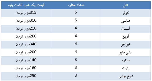 مقایسه قیمت هتل با اجاره خانه در شش شهر محبوب توریستی کشور مقایسه قیمت هتل با اجاره خانه در شش شهر محبوب توریستی کشور