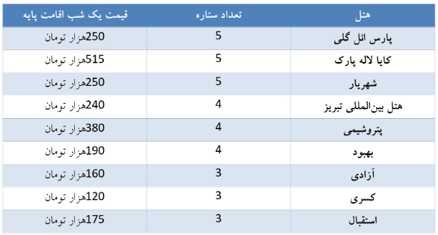 مقایسه قیمت هتل با اجاره خانه در شش شهر محبوب توریستی کشور مقایسه قیمت هتل با اجاره خانه در شش شهر محبوب توریستی کشور