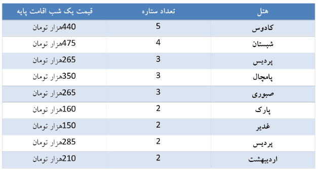 مقایسه قیمت هتل با اجاره خانه در شش شهر محبوب توریستی کشور مقایسه قیمت هتل با اجاره خانه در شش شهر محبوب توریستی کشور