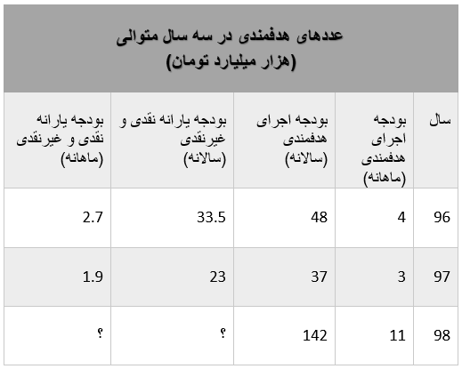 یارانه‌ای که تورم‌زا می‌شود/ بحران دولت در انتخاب میان تورم و یارانه