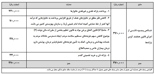 یارانه‌ای که تورم‌زا می‌شود/ بحران دولت در انتخاب میان تورم و یارانه