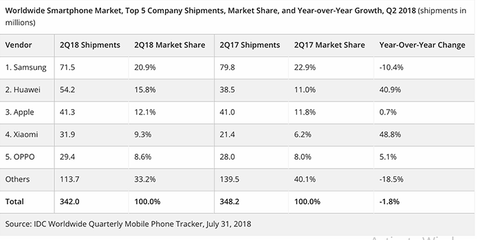 جنگ سایبری علیه دومین برند بازار موبایل با قصد قدرت‌یابی مجدد اپل/ هوآوی از ایران می‌رود؟