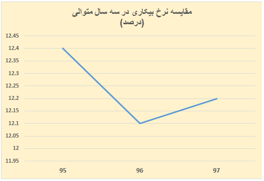 زنان شهری بیکار و روستاییان فعال/ آمارهای وزارت اقتصاد از بیکاری چه میگوید؟ زنان شهری بیکار و روستاییان فعال/ آمارهای وزارت اقتصاد از بیکاری چه میگوید؟