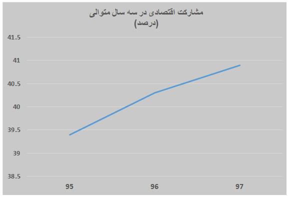 زنان شهری بیکار و روستاییان فعال/ آمارهای وزارت اقتصاد از بیکاری چه میگوید؟ زنان شهری بیکار و روستاییان فعال/ آمارهای وزارت اقتصاد از بیکاری چه میگوید؟