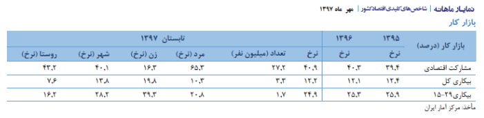 زنان شهری بیکار و روستاییان فعال/ آمارهای وزارت اقتصاد از بیکاری چه میگوید؟ زنان شهری بیکار و روستاییان فعال/ آمارهای وزارت اقتصاد از بیکاری چه میگوید؟