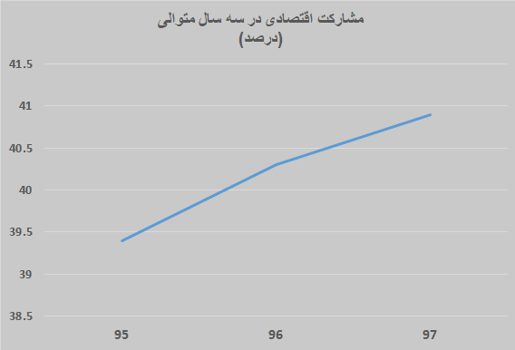 آمار‌های وزارت اقتصاد از بیکاری چه می‌گوید؟