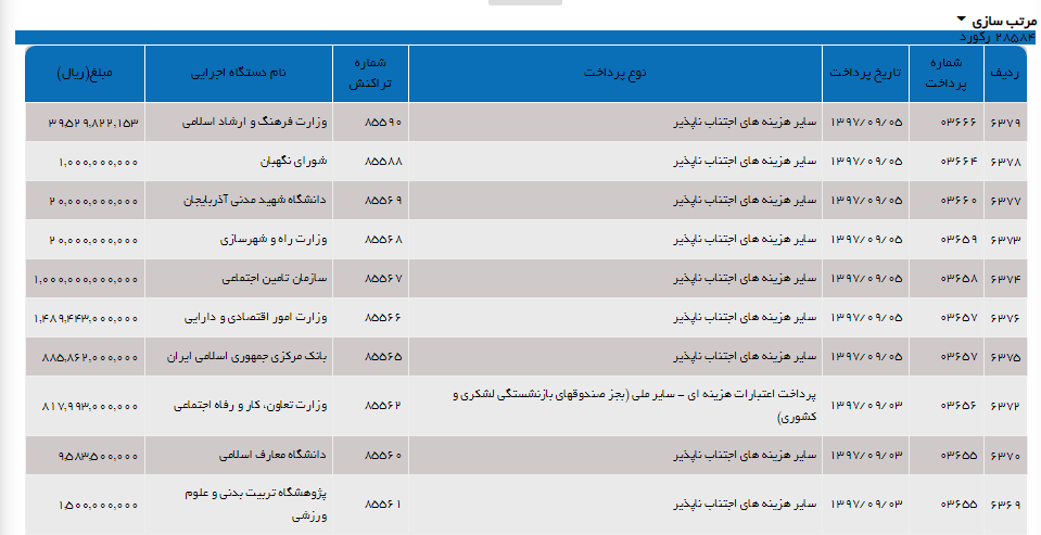 ماجرای برداشت ۸۸ میلیاردی بانک مرکزی از خزانه چه بود؟