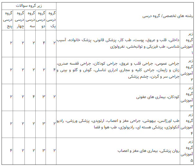 جدیدترین تصمیمات دستیاری پزشکی اعلام شد/ توقف پذیرش پزشکی اجتماعی