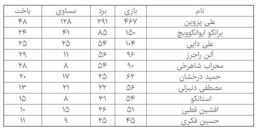 رکورد بی‌نظیر برانکو در پرسپولیس