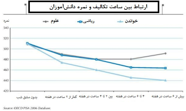 فنلاند، آمریکا، ژاپن و ... به کودکان مشق شب می‌دهند؟