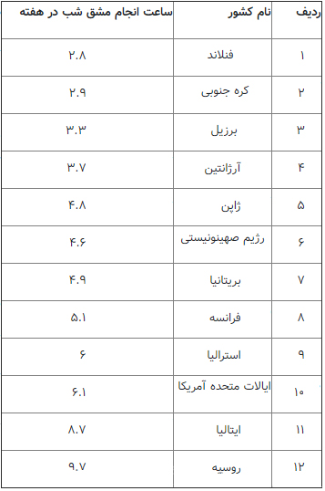 تجربه کشور‌های دنیا در حذف مشق شب چگونه است/ فنلاند، آمریکا، ژاپن و ... به کودکان مشق شب می‌دهند؟