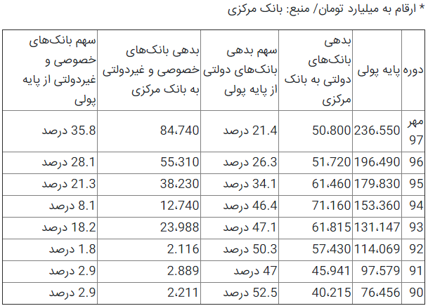 برداشت یک میلیون تومان از جیب هر ایرانی برای نجات بانک&zwnj;های خصوصی