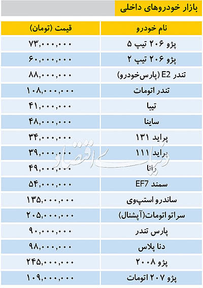 تازه&zwnj;ترین قیمت&zwnj;ها در بازار خودرو&zwnj;های داخلی و وارداتی