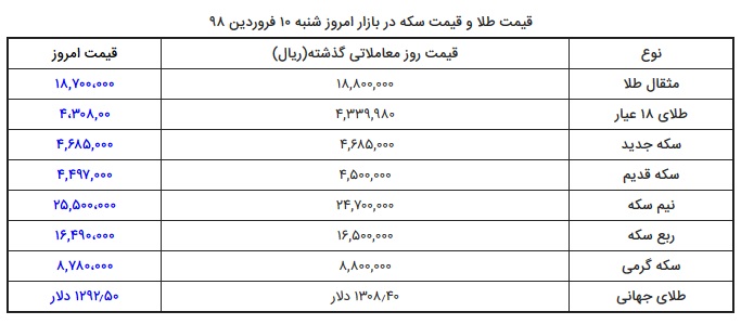 قیمت طلا و قیمت سکه در بازار امروز شنبه ۱۰ فروردین ۱۳۹۸ قیمت طلا و قیمت سکه در بازار امروز شنبه ۱۰ فروردین ۱۳۹۸