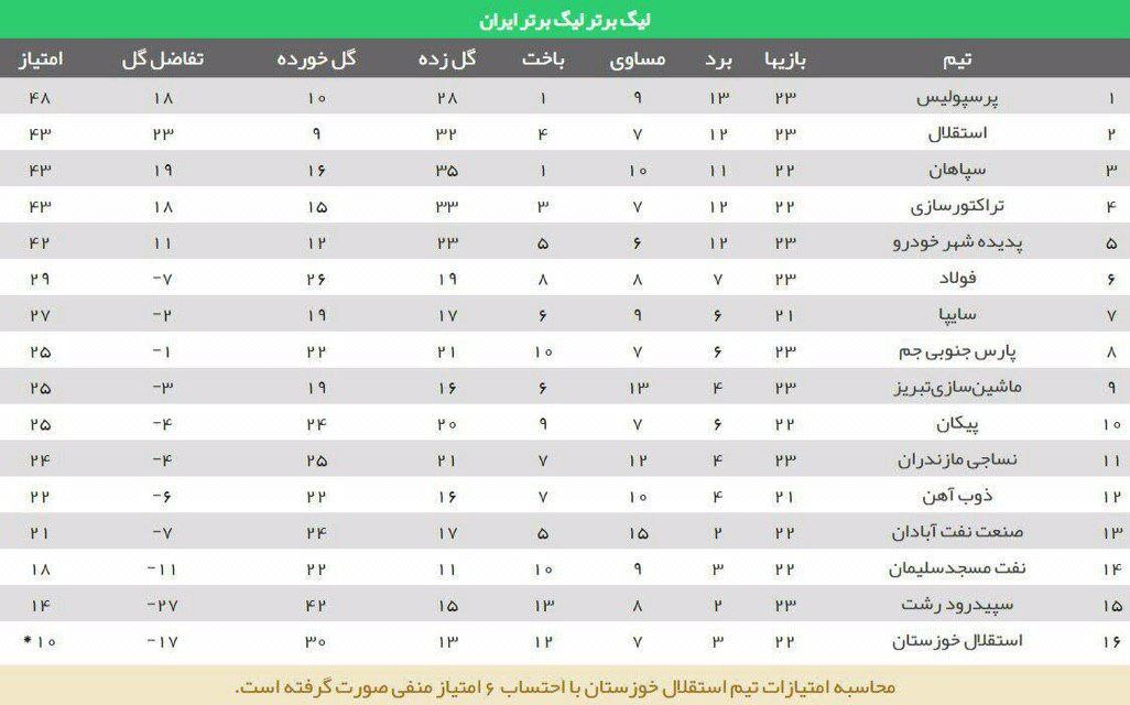 جدول لیگ برتر بعد از بازی استقلال و پرسپولیس