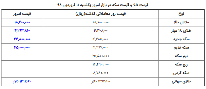 قیمت طلا و قیمت سکه در بازار امروز یکشنبه ۱۱ فروردین ۱۳۹۸ قیمت طلا و قیمت سکه در بازار امروز یکشنبه ۱۱ فروردین ۱۳۹۸