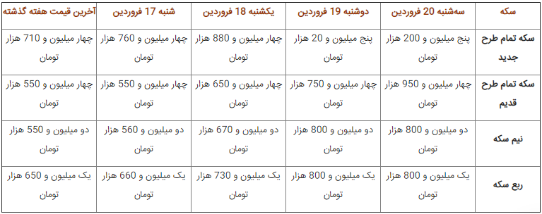 دلار و سکه تحت تاثیر تروریستی خواندن سپاه توسط آمریکا دلار و سکه تحت تاثیر تروریستی خواندن سپاه توسط آمریکا