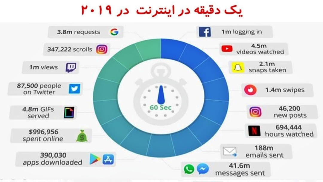 یک دقیقه اینترنت در سال ۲۰۱۹ معادل چه فعالیت‌هایی است؟