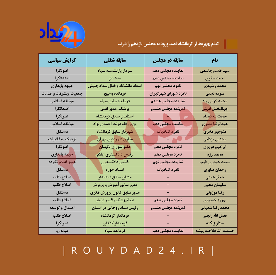 انتخابات مجلس یازدهم کرمانشاه