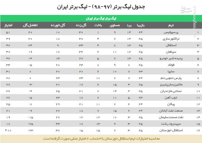 جدول رده بندی لیگ برتر پس از پیروزی استقلال