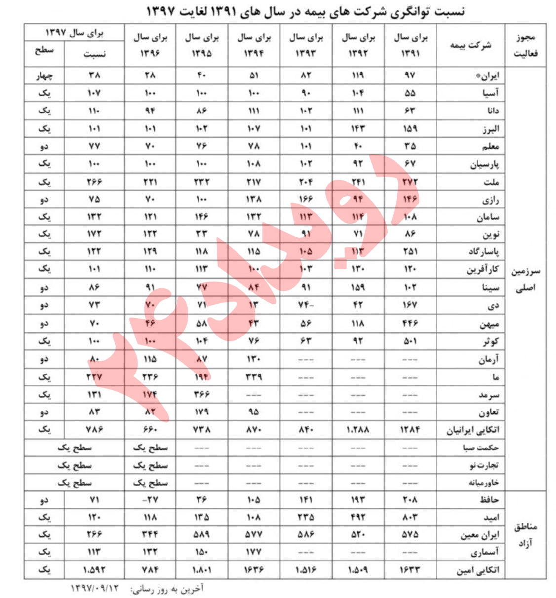 سهم ناچیز بیمه در جبران خسارات بلایای طبیعی/ وقتی سیل همه چیز را با خود برد