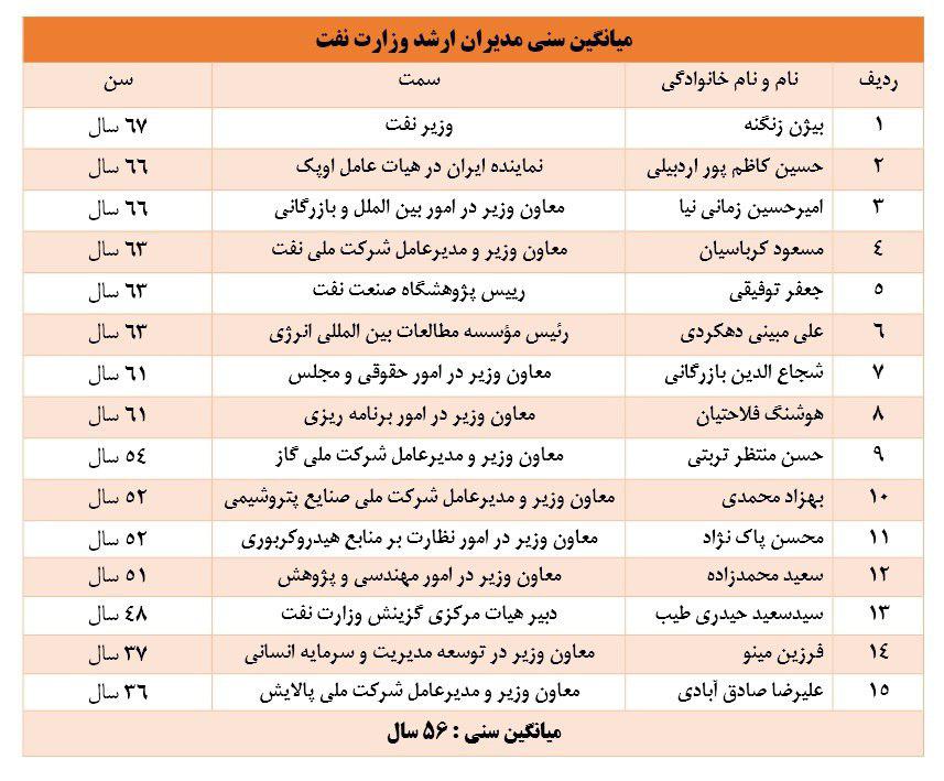 وزارت کار جوانترین و نفت پیرترین وزارتخانه اقتصادی/ وزارتخانه ها پیرتر شده اند