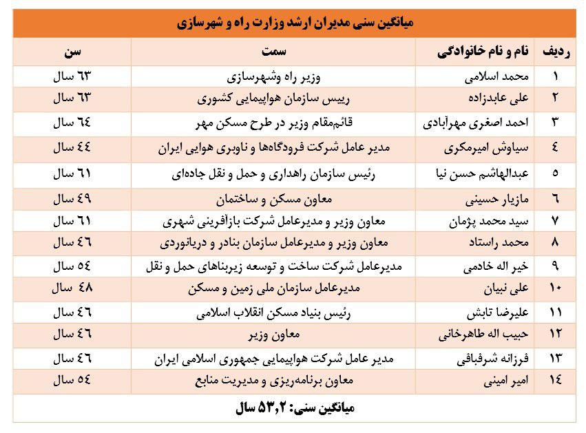 وزارت کار جوانترین و نفت پیرترین وزارتخانه اقتصادی/ وزارتخانه ها پیرتر شده اند