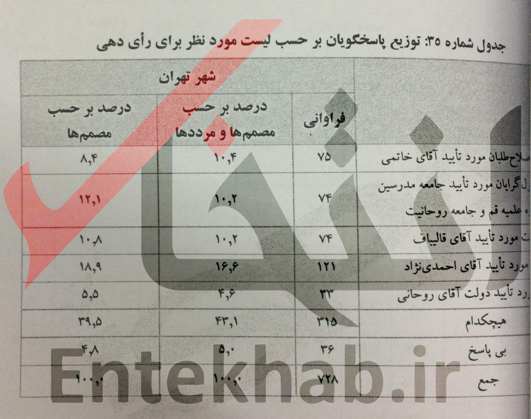 نظرسنجی انتخابات مجلس