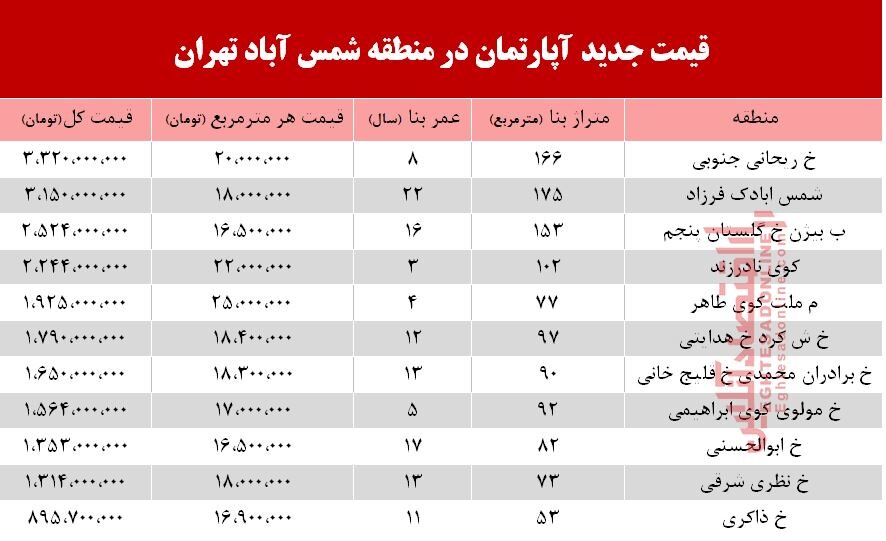 قیمت آپارتمان در شرق تهران+جدول