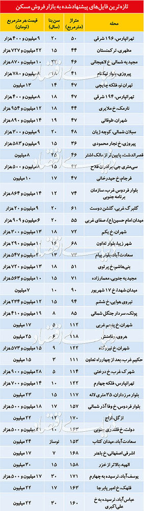 قیمت آپارتمان