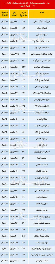 قیمت رهن و اجاره آپارتمان 