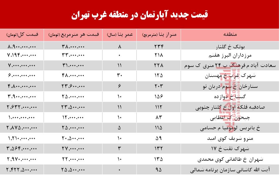 قیمت آپارتمان در غرب تهران