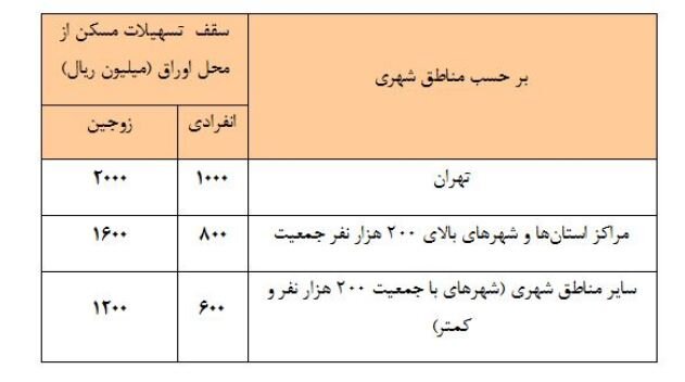 وام مسکن چقدر افزایش یافت؟