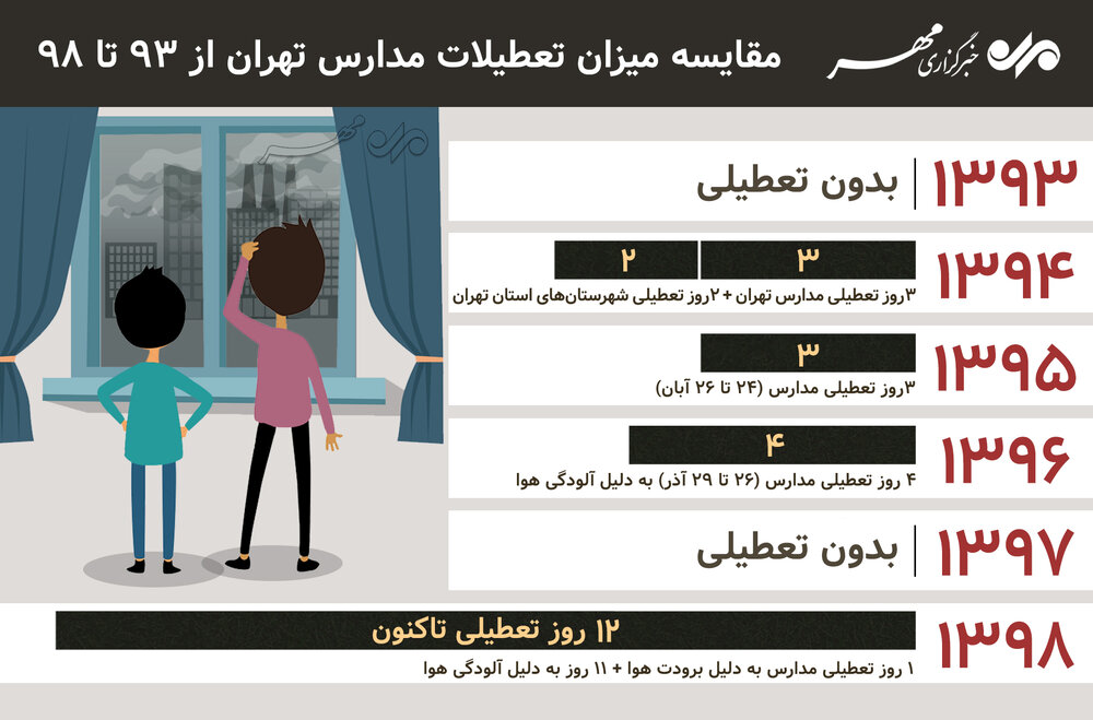 میزان تعطیلی مدارس تهران 