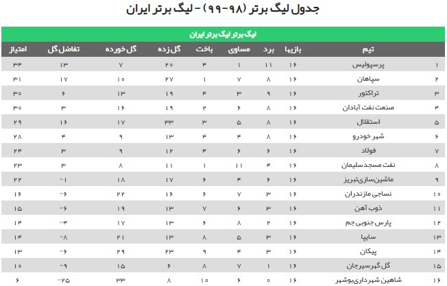 جدول لیگ برتر پس از باخت سپاهان