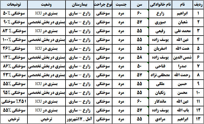 سوختگی ۱۳ نفر به دلیل نشت گاز در آمل سوختگی ۱۳ نفر به دلیل نشت گاز در آمل