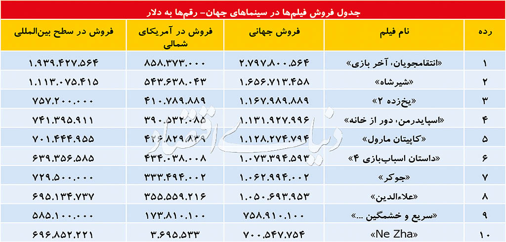 جدول پرفروشترین فیلمهای جهان در ۲۰۱۹ پرفروشترین فیلمهای جهان در ۲۰۱۹
