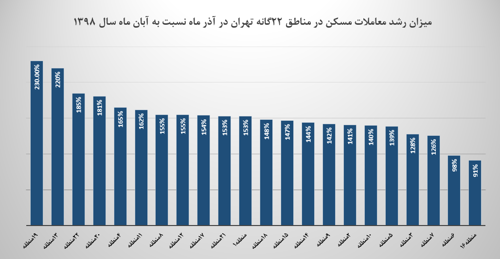 افزایش معاملات مسکن
