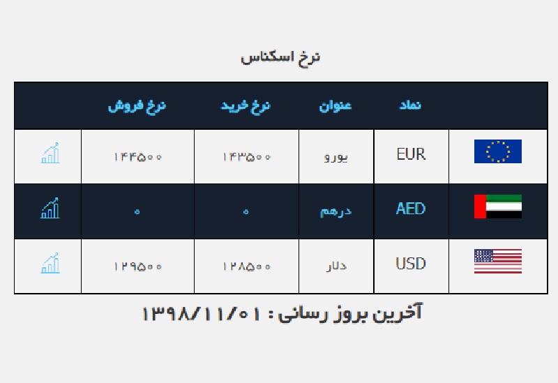 قیمت ارز و دلار